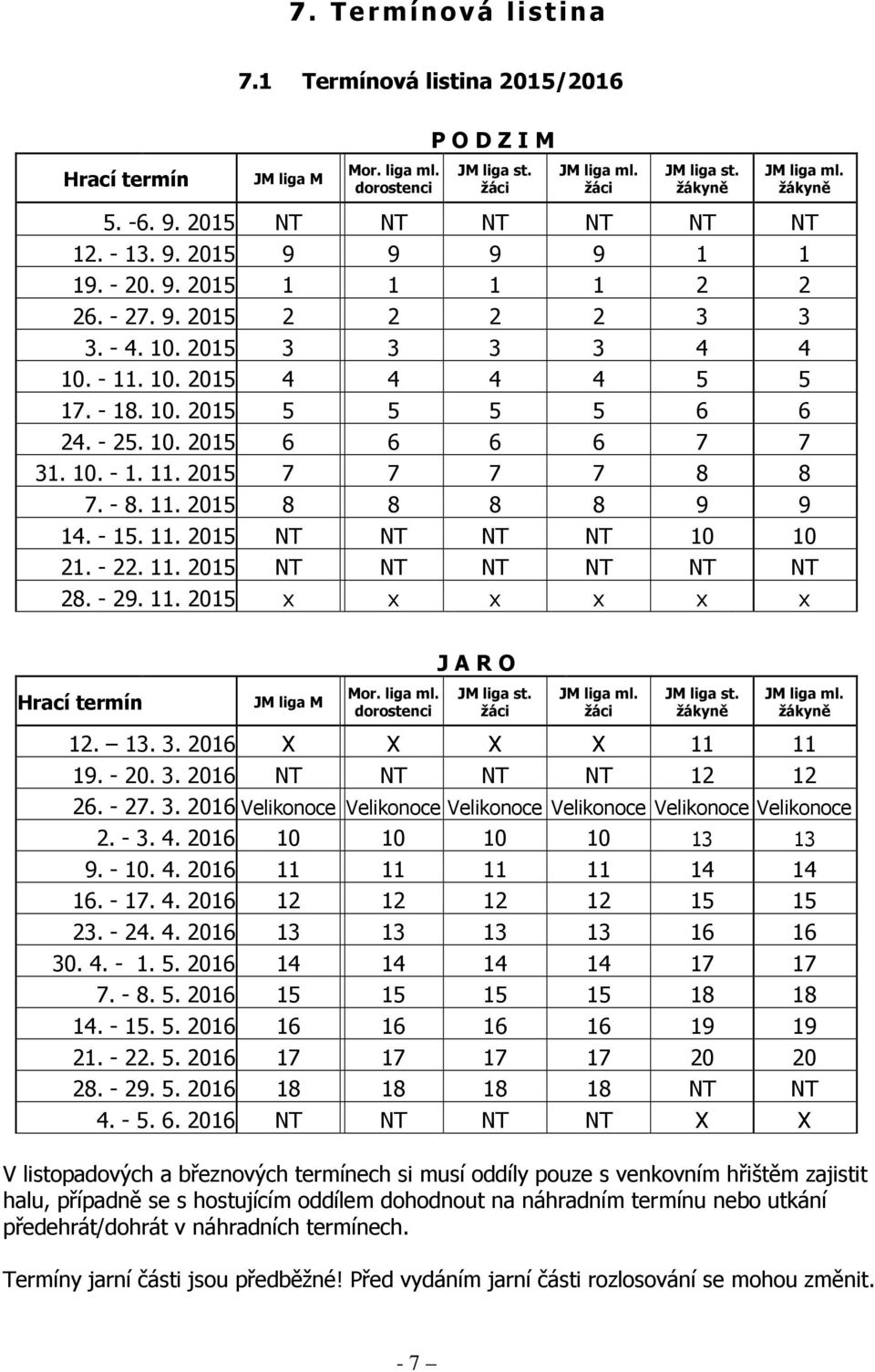 - 25. 10. 2015 6 6 6 6 7 7 31. 10. - 1. 11. 2015 7 7 7 7 8 8 7. - 8. 11. 2015 8 8 8 8 9 9 14. - 15. 11. 2015 NT NT NT NT 10 10 21. - 22. 11. 2015 NT NT NT NT NT NT 28. - 29. 11. 2015 x x x x x x Hrací termín JM liga M Mor.