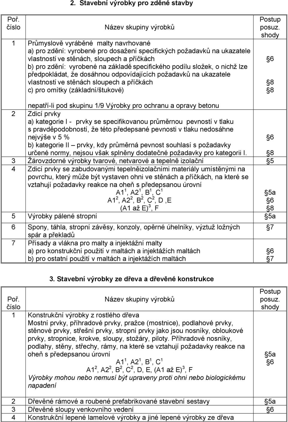 specifického podílu složek, o nichž lze předpokládat, že dosáhnou odpovídajících požadavků na ukazatele vlastností ve stěnách sloupech a příčkách c) pro omítky (základní/štukové) nepatří-li pod