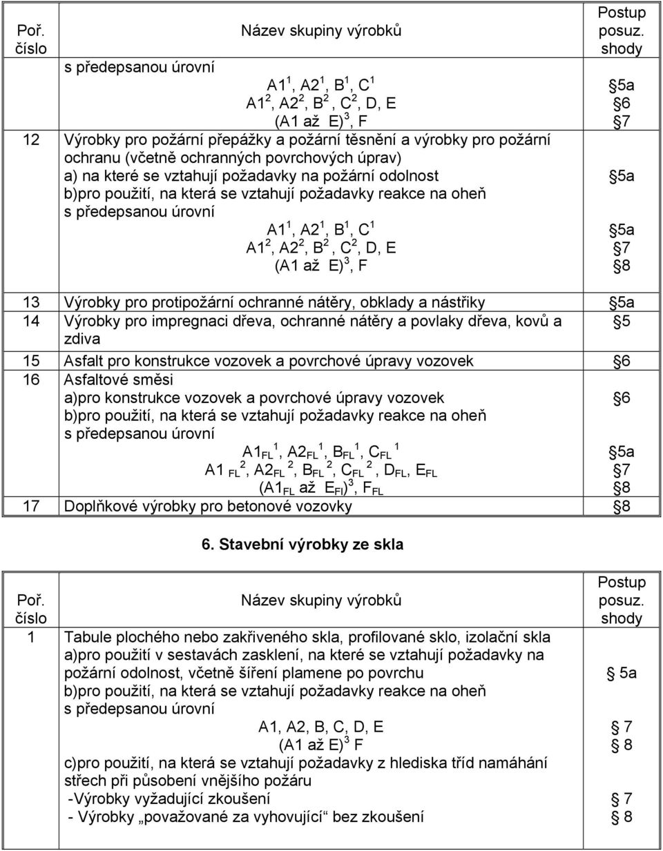 kovů a 5 zdiva 15 Asfalt pro konstrukce vozovek a povrchové úpravy vozovek 16 Asfaltové směsi a)pro konstrukce vozovek a povrchové úpravy vozovek b)pro použití, na která se vztahují požadavky reakce