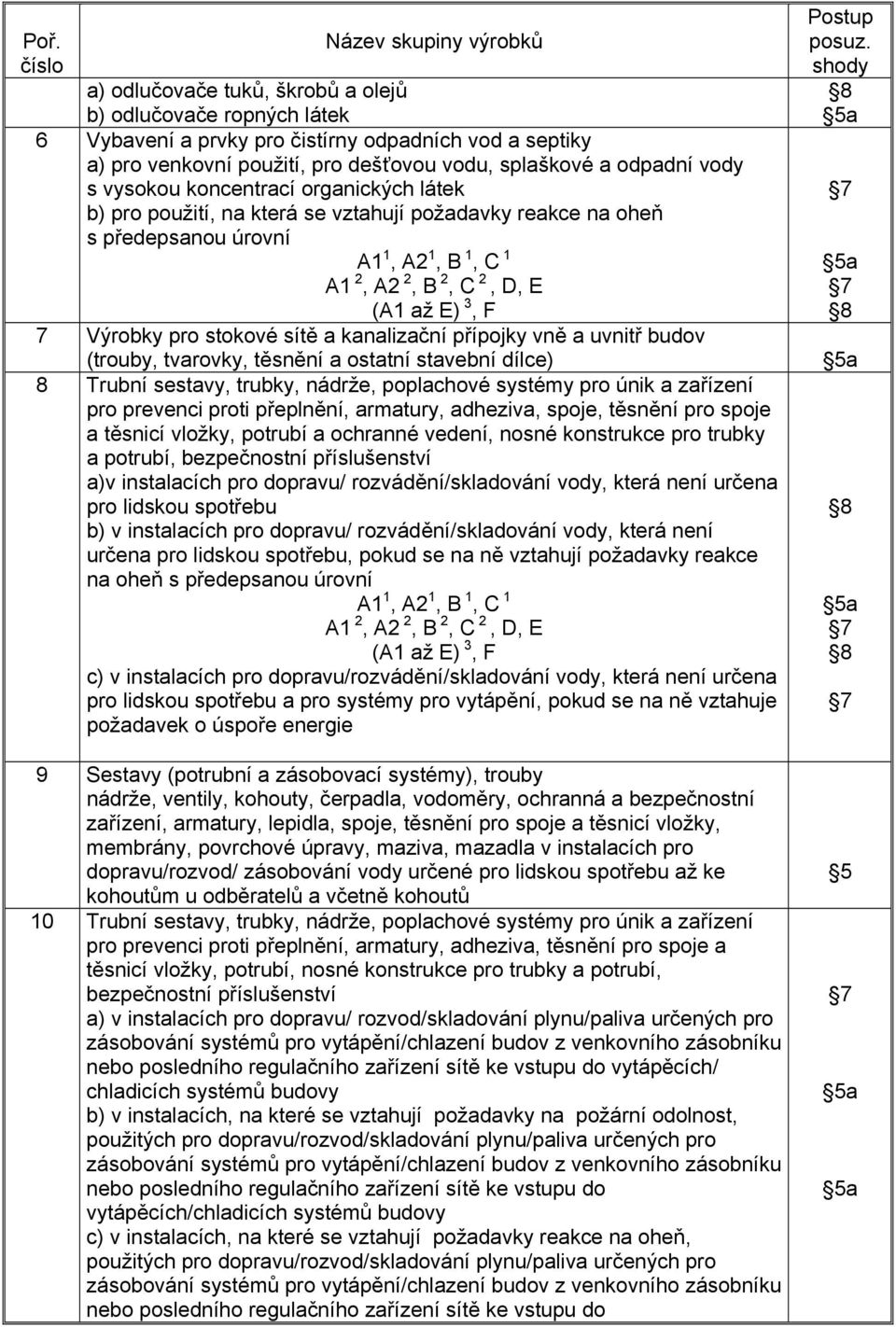 tvarovky, těsnění a ostatní stavební dílce) 8 Trubní sestavy, trubky, nádrže, poplachové systémy pro únik a zařízení pro prevenci proti přeplnění, armatury, adheziva, spoje, těsnění pro spoje a