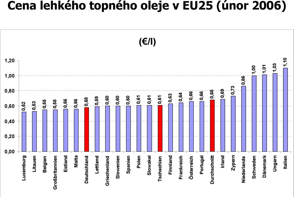 Litauen Belgien Großbritannien Estland Malta Deutschland Lettland Griechenland Slowenien Spanien Polen Slowakei