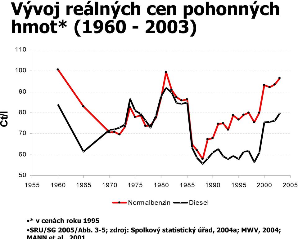 1995 2000 2005 Normalbenzin Diesel * v cenách roku 1995