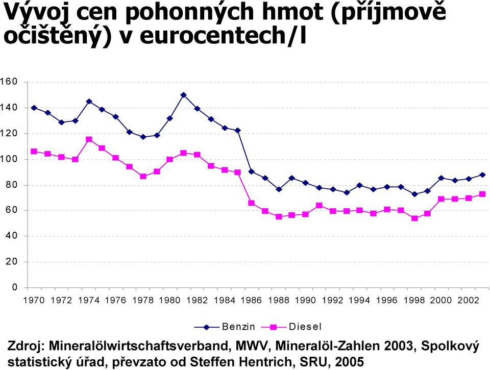 1996 1998 2000 2002 Benzin Diesel Zdroj: Mineralölwirtschaftsverband, MWV,