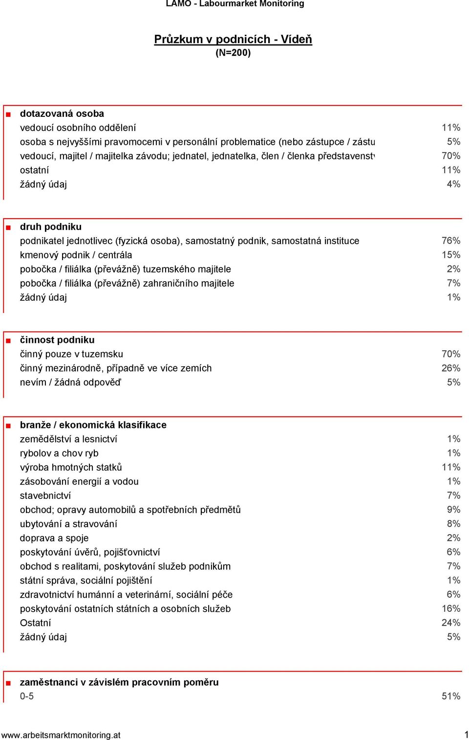 / centrála 15% pobočka / filiálka (převážně) tuzemského majitele 2% pobočka / filiálka (převážně) zahraničního majitele 7% žádný údaj 1% činnost podniku činný pouze v tuzemsku 70% činný mezinárodně,