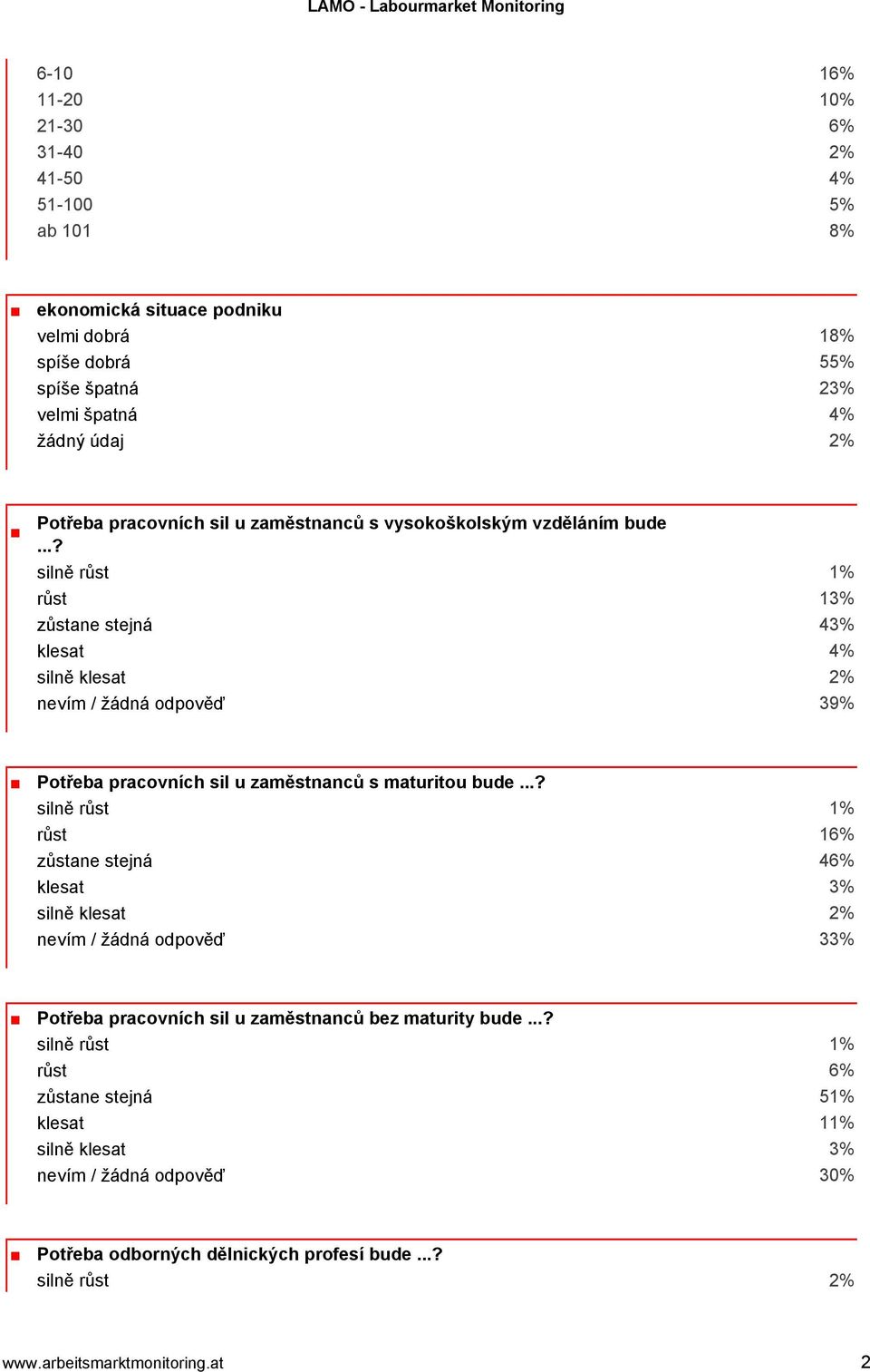 ..? silně růst 1% růst 13% zůstane stejná 43% klesat 4% silně klesat 2% nevím / žádná odpověď 39% Potřeba pracovních sil u zaměstnanců s maturitou bude.