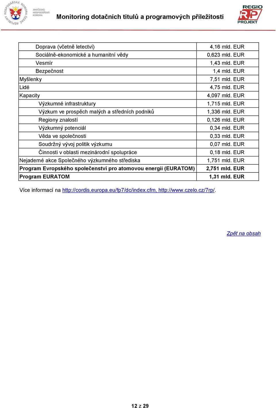 atomovou energii (EURATOM) Program EURATOM 4,16 mld. EUR 0,623 mld. EUR 1,43 mld. EUR 1,4 mld. EUR 7,51 mld. EUR 4,75 mld. EUR 4,097 mld. EUR 1,715 mld. EUR 1,336 mld. EUR 0,126 mld.