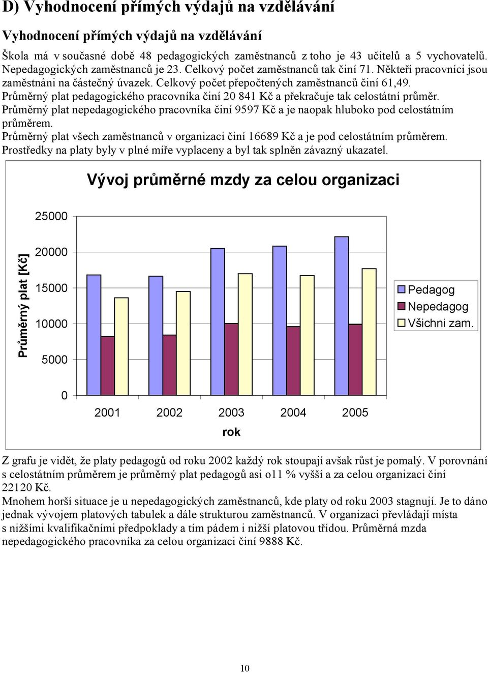 Průměrný plat pedagogického pracovníka činí 20 841 Kč a překračuje tak celostátní průměr. Průměrný plat nepedagogického pracovníka činí 9597 Kč a je naopak hluboko pod celostátním průměrem.