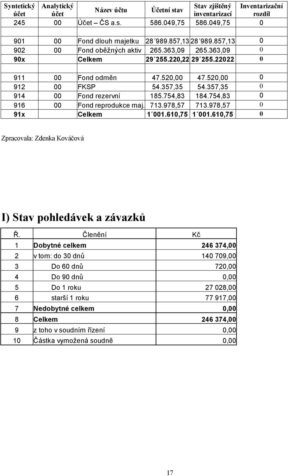 754,83 184.754,83 0 916 00 Fond reprodukce maj. 713.978,57 713.978,57 0 91x Celkem 1 001.610,75 1 001.610,75 0 Zpracovala: Zdenka Kováčová I) Stav pohledávek a závazků Ř.