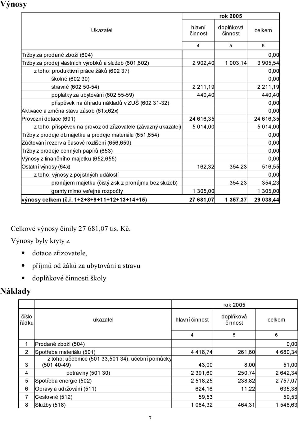 Aktivace a změna stavu zásob (61x,62x) 0,00 Provozní dotace (691) 24 616,35 24 616,35 z toho: příspěvek na provoz od zřizovatele (závazný ukazatel) 5 014,00 5 014,00 Tržby z prodeje dl.