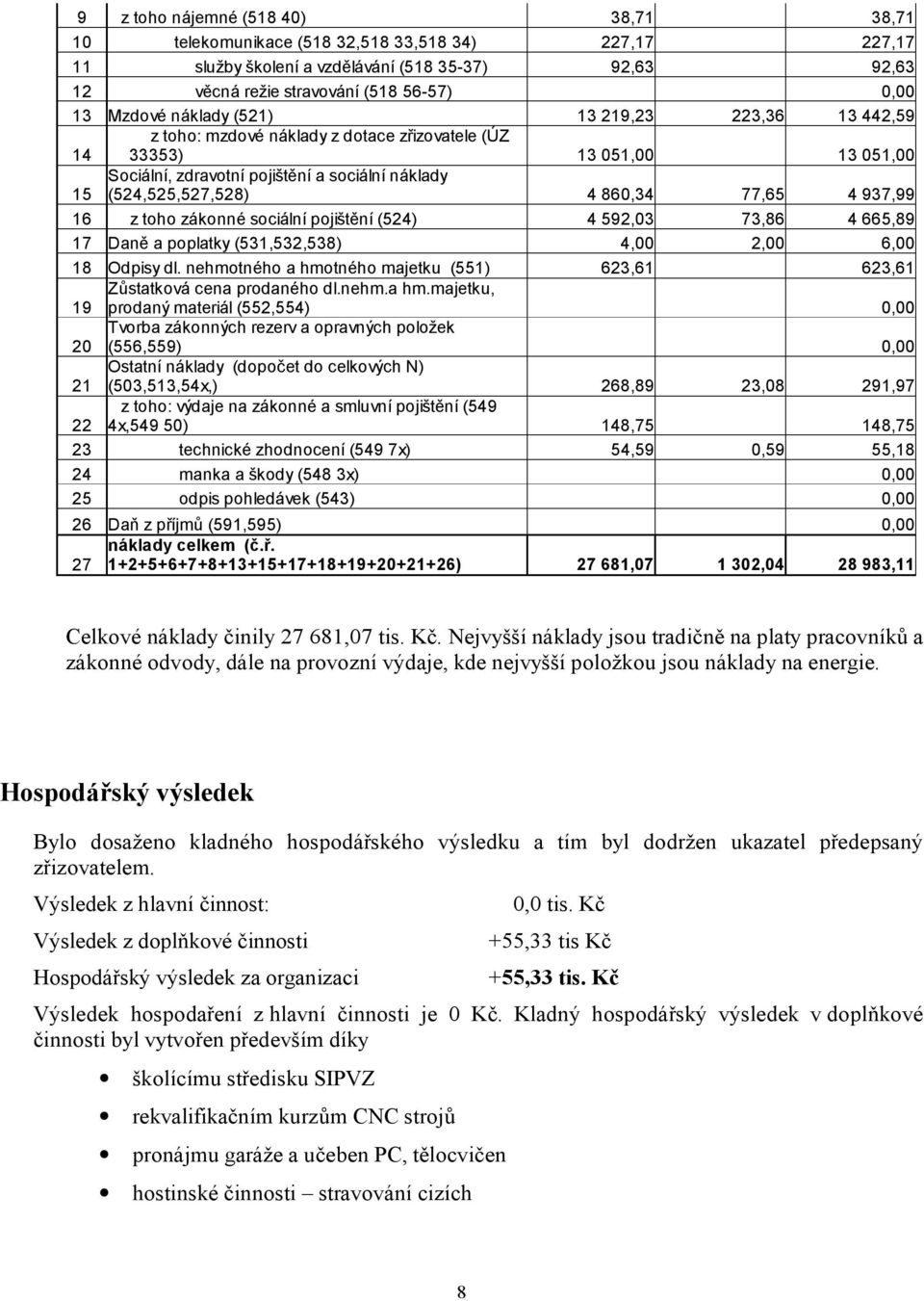 860,34 77,65 4 937,99 16 z toho zákonné sociální pojištění (524) 4 592,03 73,86 4 665,89 17 Daně a poplatky (531,532,538) 4,00 2,00 6,00 18 Odpisy dl.