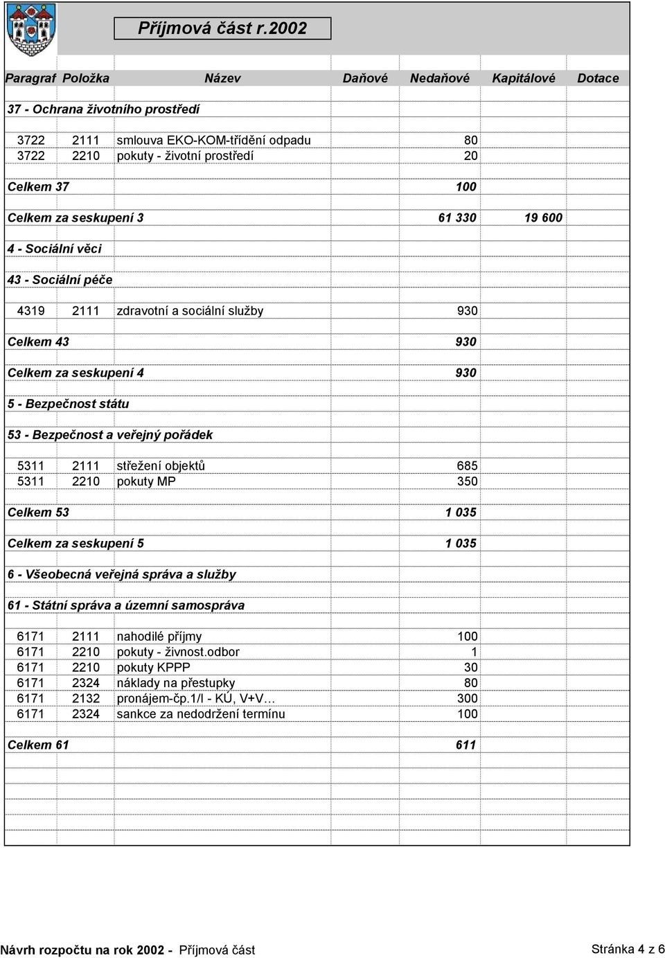 Celkem 53 1 035 Celkem za seskupení 5 1 035 6 - Všeobecná veřejná správa a služby 61 - Státní správa a územní samospráva 6171 2111 nahodilé příjmy 100 6171 2210 pokuty - živnost.