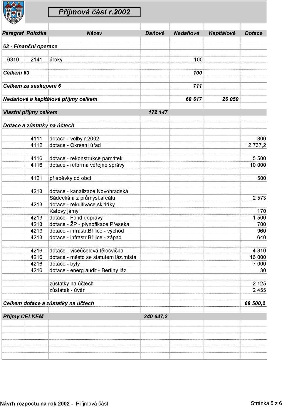 2002 800 4112 dotace - Okresní úřad 12 737,2 4116 dotace - rekonstrukce památek 5 500 4116 dotace - reforma veřejné správy 10 000 4121 příspěvky od obcí 500 4213 dotace - kanalizace Novohradská,