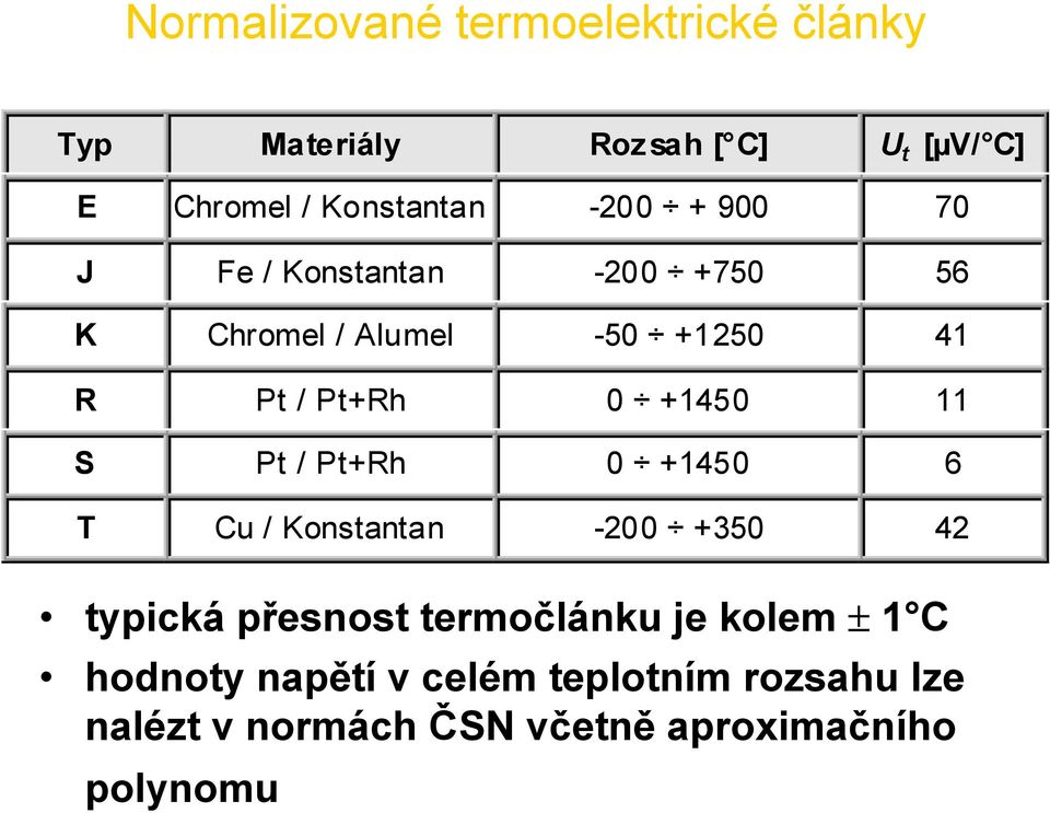 11 S Pt / Pt+Rh 0 +1450 6 T Cu / Konstantan -200 +350 42 typická přesnost termočlánku je kolem ± 1