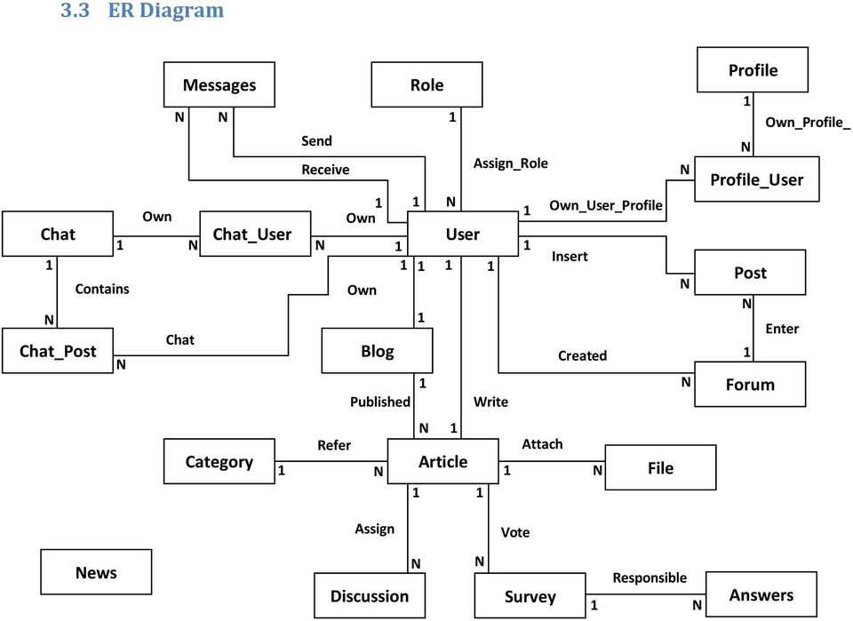 Own_Profile_ Profile Assign_Role Contains Own Answers News Profile Profile_User Discussion Survey