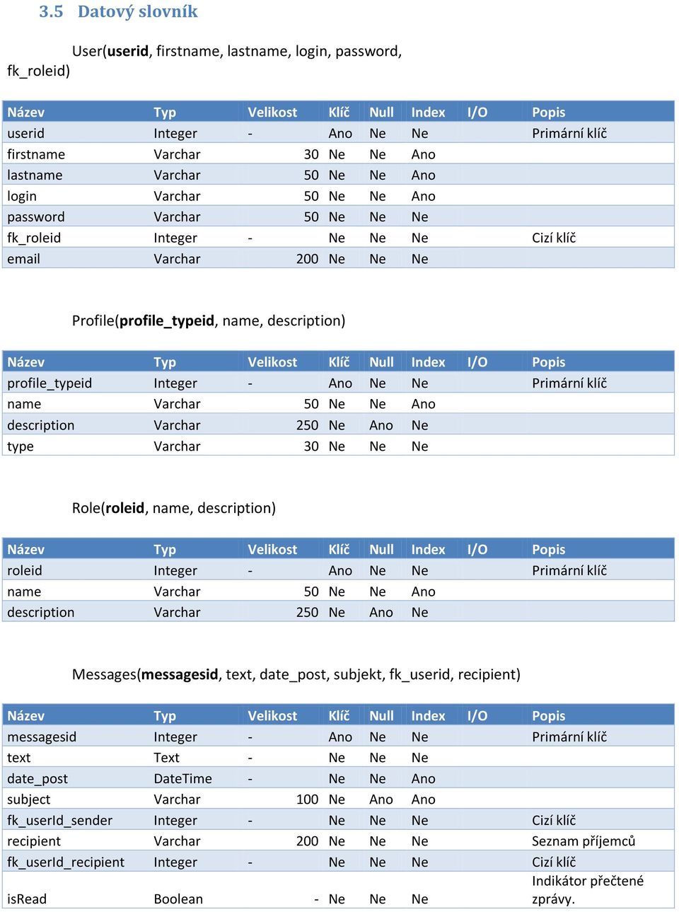 Název Typ Velikost Klíč Null Index I/O Popis profile_typeid Integer - Ano Ne Ne Primární klíč name Varchar 50 Ne Ne Ano description Varchar 250 Ne Ano Ne type Varchar 30 Ne Ne Ne Role(roleid, name,