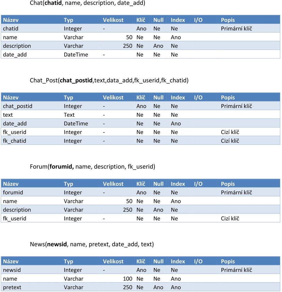 DateTime - Ne Ne Ano fk_userid Integer - Ne Ne Ne Cizí klíč fk_chatid Integer - Ne Ne Ne Cizí klíč Forum(forumid, name, description, fk_userid) Název Typ Velikost Klíč Null Index I/O Popis forumid