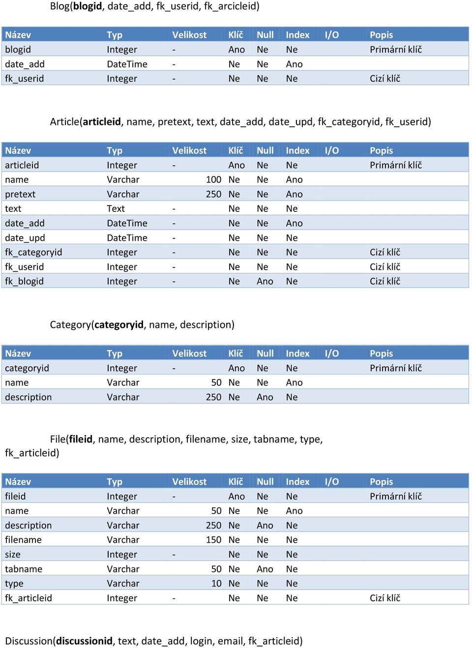 Ne Ano pretext Varchar 250 Ne Ne Ano text Text - Ne Ne Ne date_add DateTime - Ne Ne Ano date_upd DateTime - Ne Ne Ne fk_categoryid Integer - Ne Ne Ne Cizí klíč fk_userid Integer - Ne Ne Ne Cizí klíč