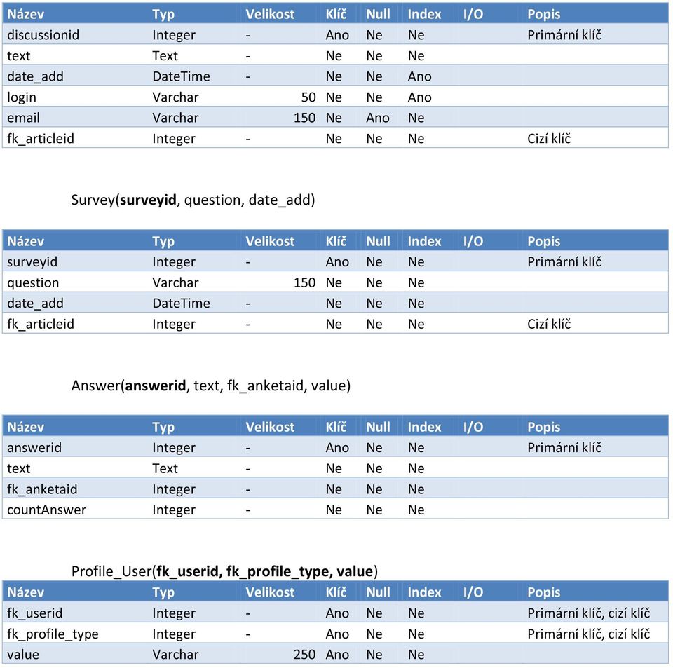 date_add DateTime - Ne Ne Ne fk_articleid Integer - Ne Ne Ne Cizí klíč Answer(answerid, text, fk_anketaid, value) Název Typ Velikost Klíč Null Index I/O Popis answerid Integer - Ano Ne Ne Primární