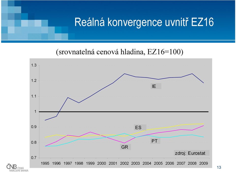 7 PT GR zdroj: Eurostat 1995 1996 1997 1998 1999