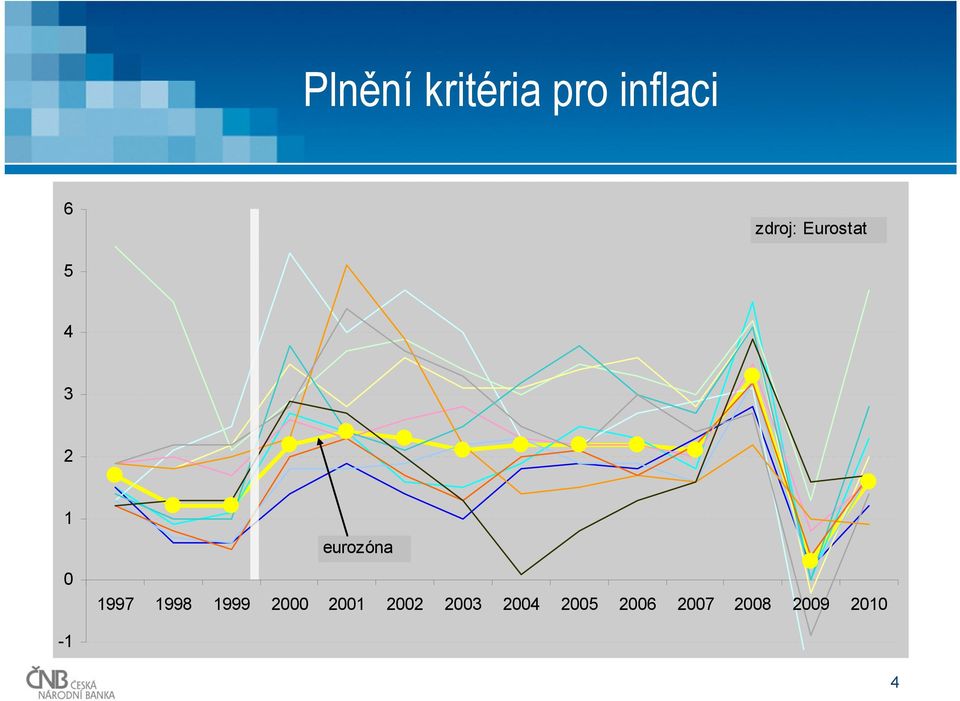 eurozóna 1997 1998 1999 2000 2001