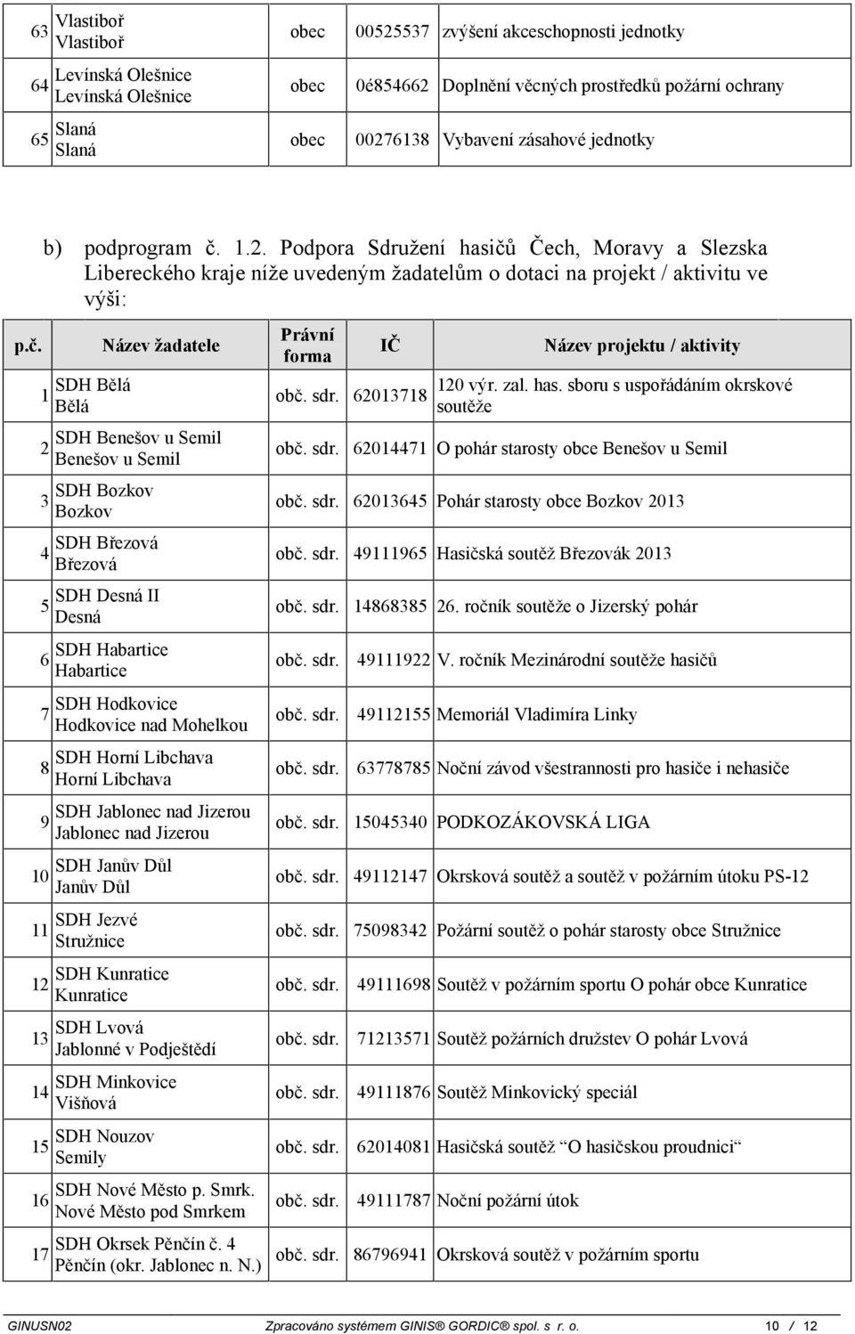 Podpora Sdružení hasičů Čech, Moravy a Slezska kého kraje níže uvedeným žadatelům o dotaci na projekt / aktivitu ve výši: 1 2 3 4 5 6 7 8 9 10 11 12 13 14 15 16 17 SDH Bělá Bělá Název žadatele SDH