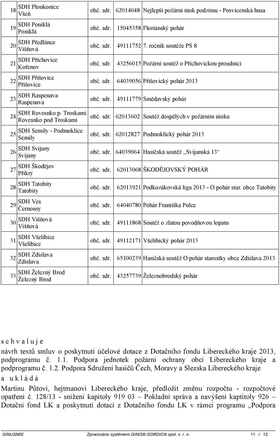 Železný Brod Železný Brod 62014048 Nejlepší požární útok podzimu - Posvícenská husa 15045358 Floriánský pohár 49111752 7.