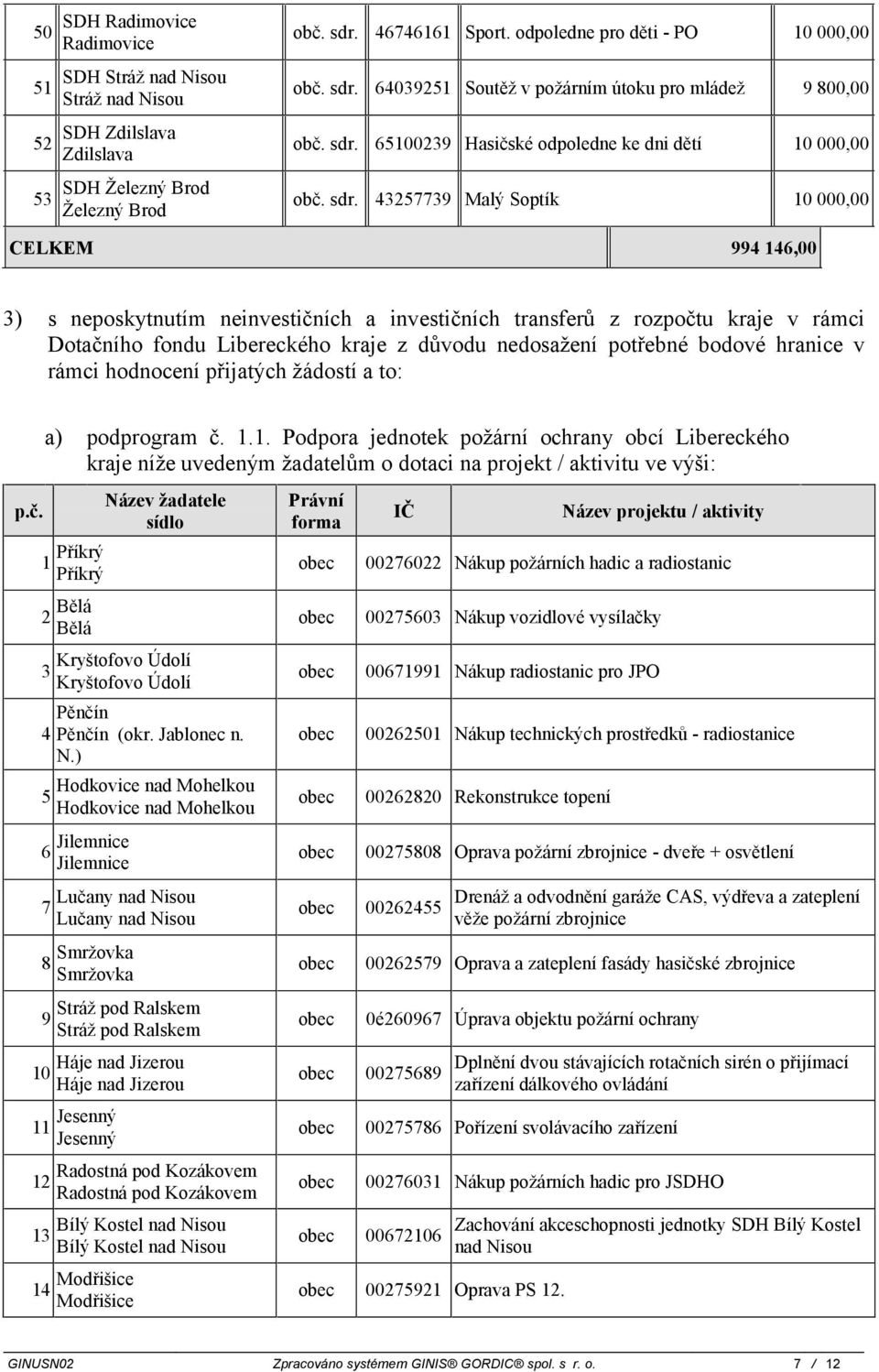 neposkytnutím neinvestičních a investičních transferů z rozpočtu kraje v rámci Dotačního fondu kého kraje z důvodu nedosažení potřebné bodové hranice v rámci hodnocení přijatých žádostí a to: a)