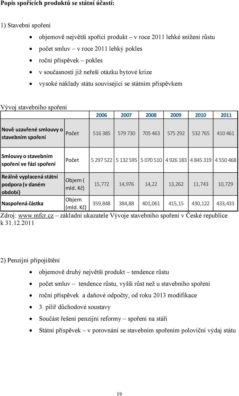 Počet 516 385 579 730 705 463 575 292 532 765 410 461 Smlouvy o stavebním spoření ve fázi spoření Počet 5 297 522 5 132 595 5 070 510 4 926 183 4 845 319 4 550 468 Reálně vyplacená státní podpora (v