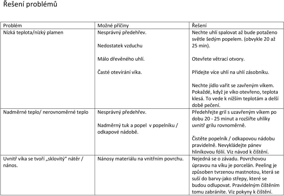 Uvnitř víka se tvoří sklovitý nátěr / nános. Nadměrný tuk a popel v popelníku / odkapové nádobě. Nechte jídlo vařit se zavřeným víkem. Pokaždé, když je víko otevřeno, teplota klesá.