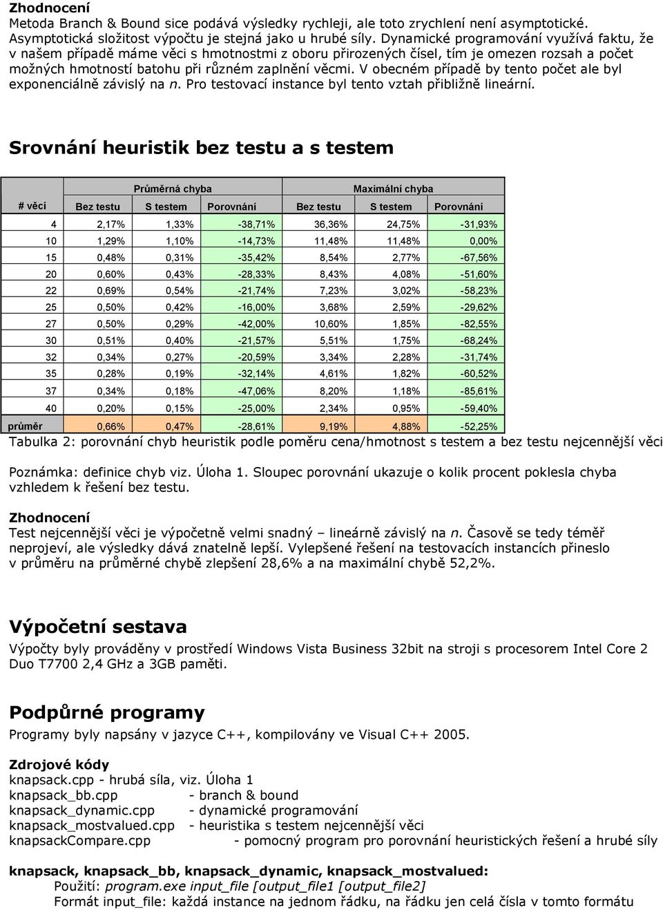 V obecném případě by tento počet ale byl exponenciálně závislý na n. Pro testovací instance byl tento vztah přibližně lineární.