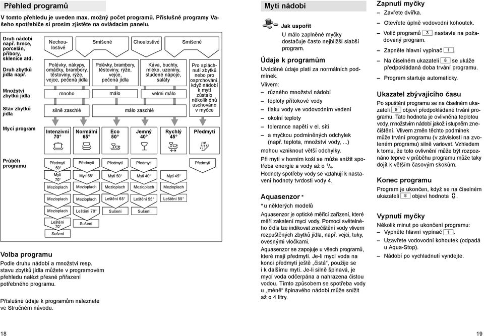 Množství zbytků jídla Stav zbytků jídla Mycí program Průběh programu Volba programu Nechoulostivé Polévky, nákypy, omáčky, brambory, těstoviny, rýže, vejce, pečená jídla Intenzivní 70 Sušení mnoho