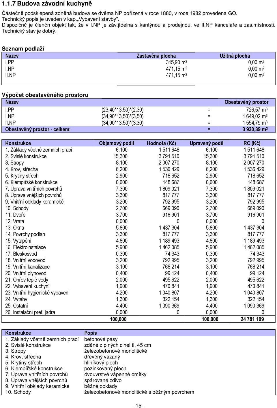 PP 315,90 m 2 0,00 m 2 I.NP 471,15 m 2 0,00 m 2 II.NP 471,15 m 2 0,00 m 2 Výpočet obestavěného prostoru Název Obestavěný prostor I.PP (23,40*13,50)*(2,30) = 726,57 m 3 I.