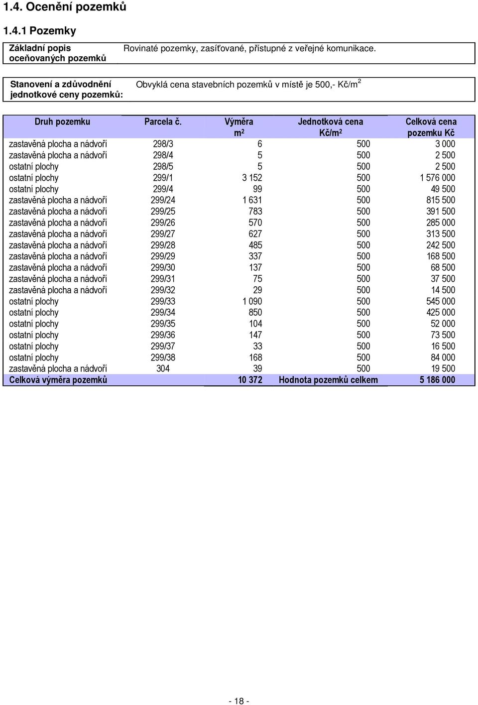 Výměra m 2 Jednotková cena Kč/m 2 Celková cena pozemku Kč zastavěná plocha a nádvoří 298/3 6 500 3 000 zastavěná plocha a nádvoří 298/4 5 500 2 500 ostatní plochy 298/5 5 500 2 500 ostatní plochy