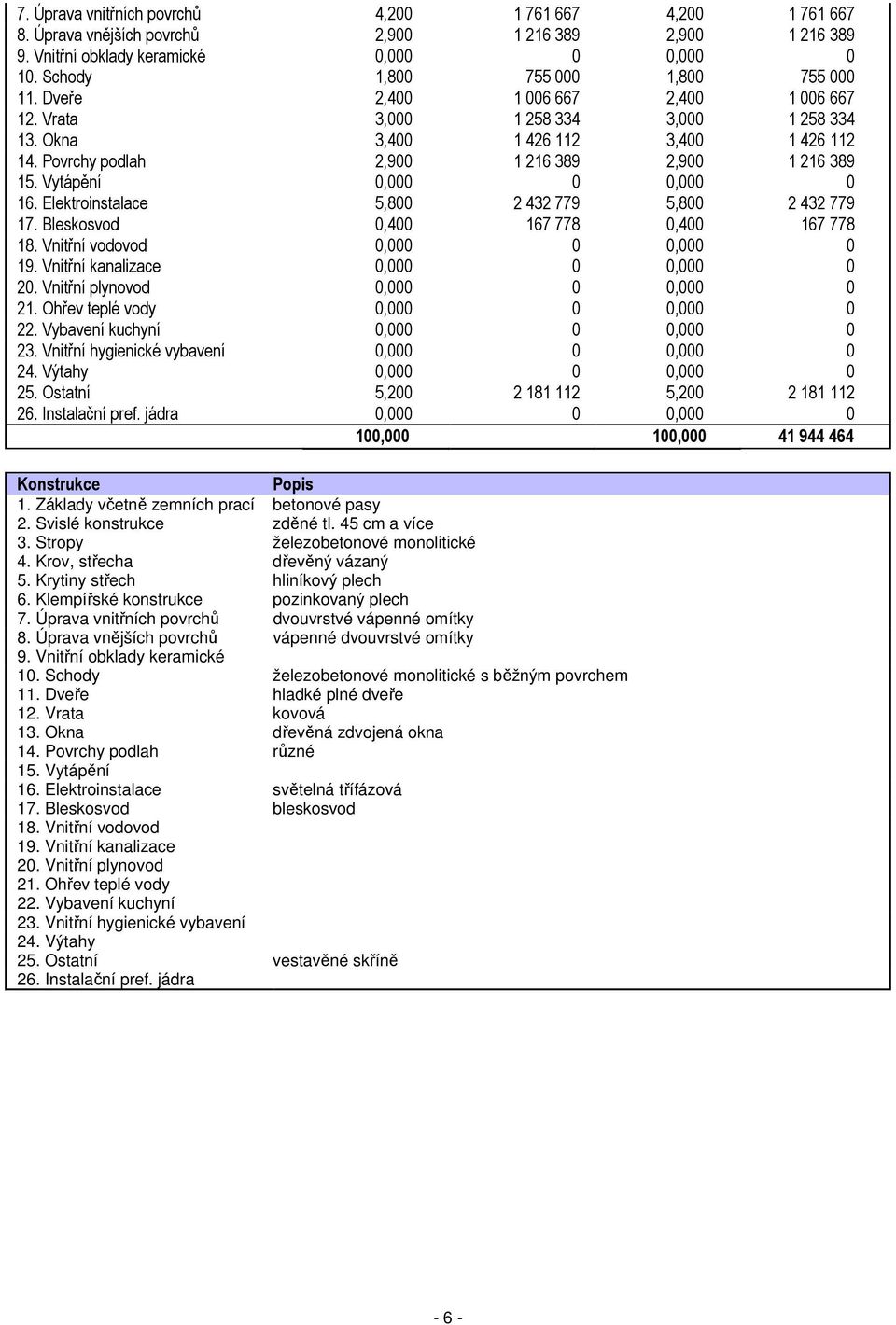 Povrchy podlah 2,900 1 216 389 2,900 1 216 389 15. Vytápění 0,000 0 0,000 0 16. Elektroinstalace 5,800 2 432 779 5,800 2 432 779 17. Bleskosvod 0,400 167 778 0,400 167 778 18.