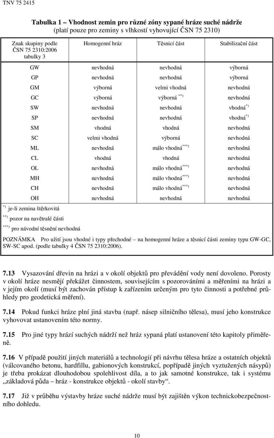 vhodná ***) MH málo vhodná ***) CH málo vhodná ***) OH *) je-li zemina štěrkovitá **) pozor na navětralé části ***) pro návodní těsnění POZNÁMKA Pro užití jsou vhodné i typy přechodné na homogenní