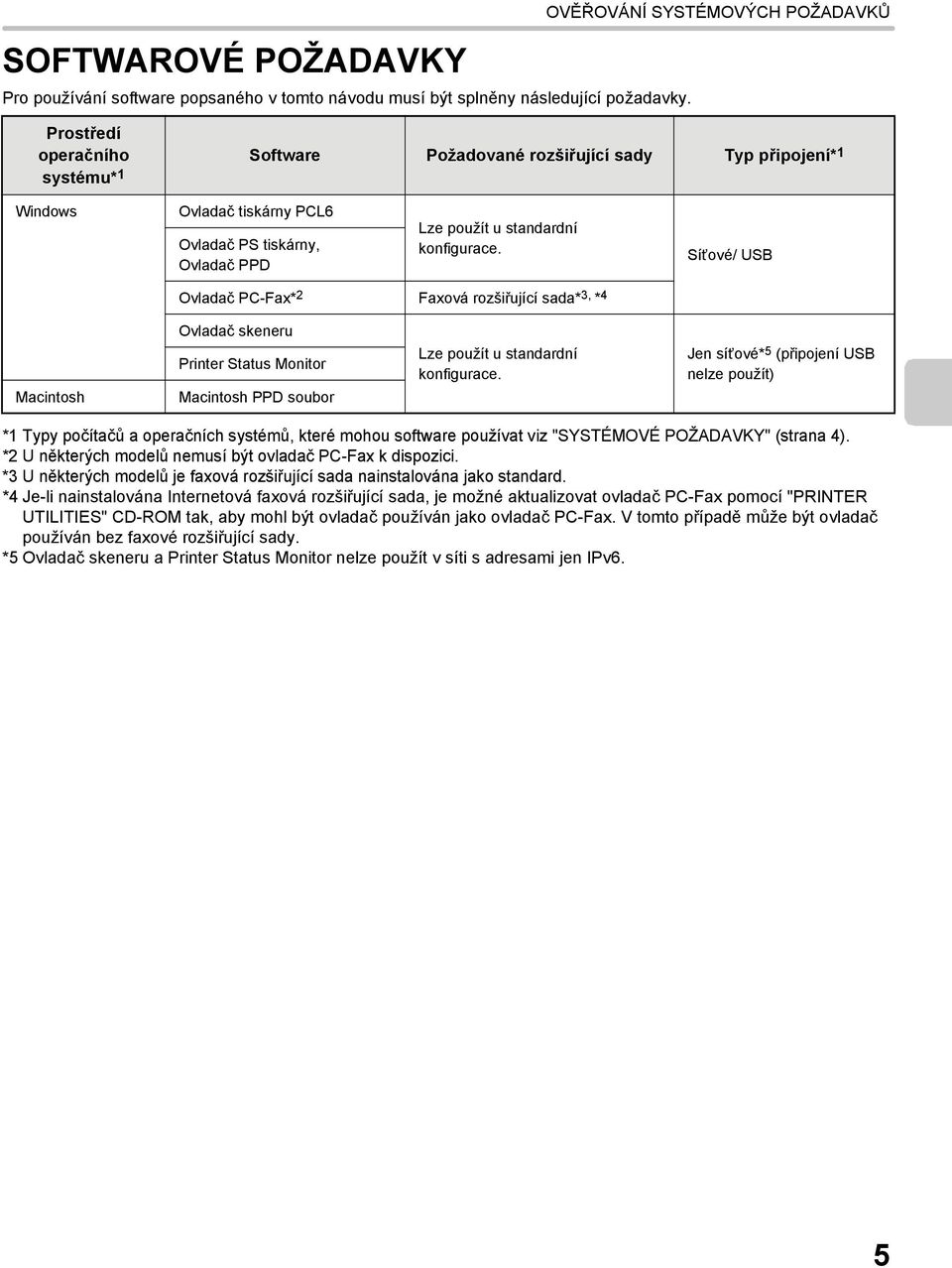 standardní konfigurace. Síťové/ USB Ovladač PC-Fax* 2 Faxová rozšiřující sada* 3, * 4 Macintosh Ovladač skeneru Printer Status Monitor Macintosh PPD soubor Lze použít u standardní konfigurace.