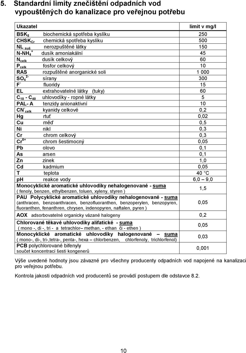 (tuky) 60 C 10 - C 40 uhlovodíky - ropné látky 5 PAL- A tenzidy anionaktivní 10 CN - celk kyanidy celkové 0,2 Hg rtuť 0,02 Cu měď 0,5 Ni nikl 0,3 Cr chrom celkový 0,3 Cr 6+ chrom šestimocný 0,05 Pb