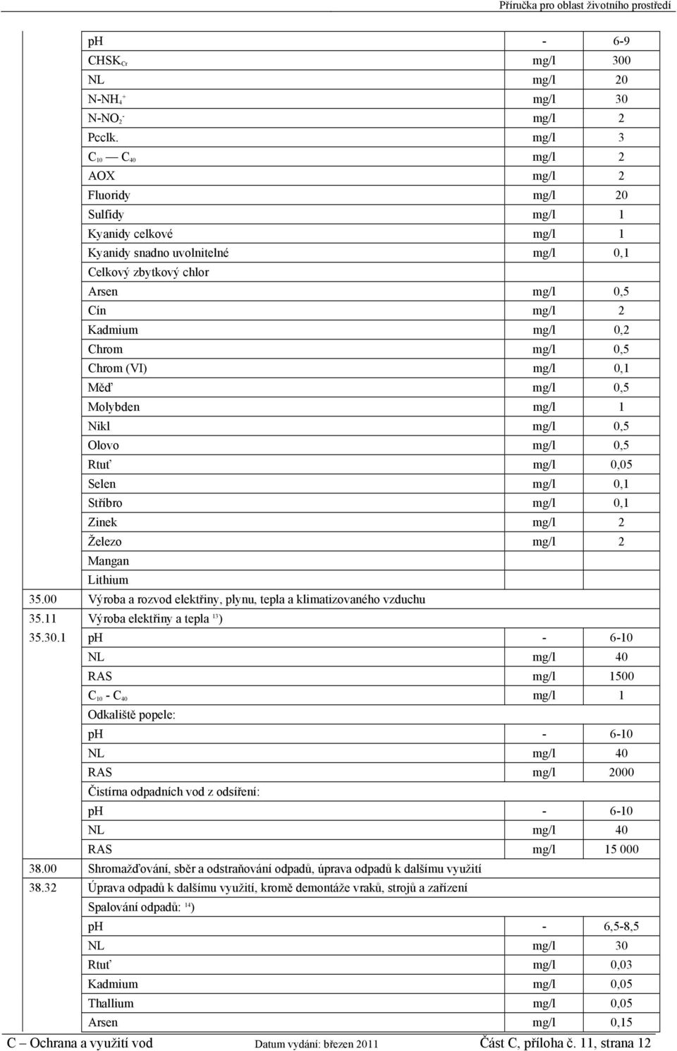 mg/l 0,5 Chrom (VI) mg/l 0,1 Měď mg/l 0,5 Molybden mg/l 1 Nikl mg/l 0,5 Olovo mg/l 0,5 Rtuť mg/l 0,05 Selen mg/l 0,1 Stříbro mg/l 0,1 Zinek mg/l 2 Železo mg/l 2 Mangan Lithium 35.