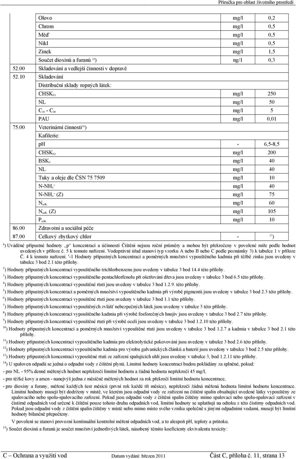 00 Veterinární činnosti 16 ) Kafilerie: ph - 6,5-8,5 CHSK Cr mg/l 200 BSK 5 mg/l 40 Tuky a oleje dle ČSN 75 7509 mg/l 10 mg/l 40 (Z) mg/l 75 N celk. mg/l 60 N celk. (Z) mg/l 105 P celk. mg/l 10 86.