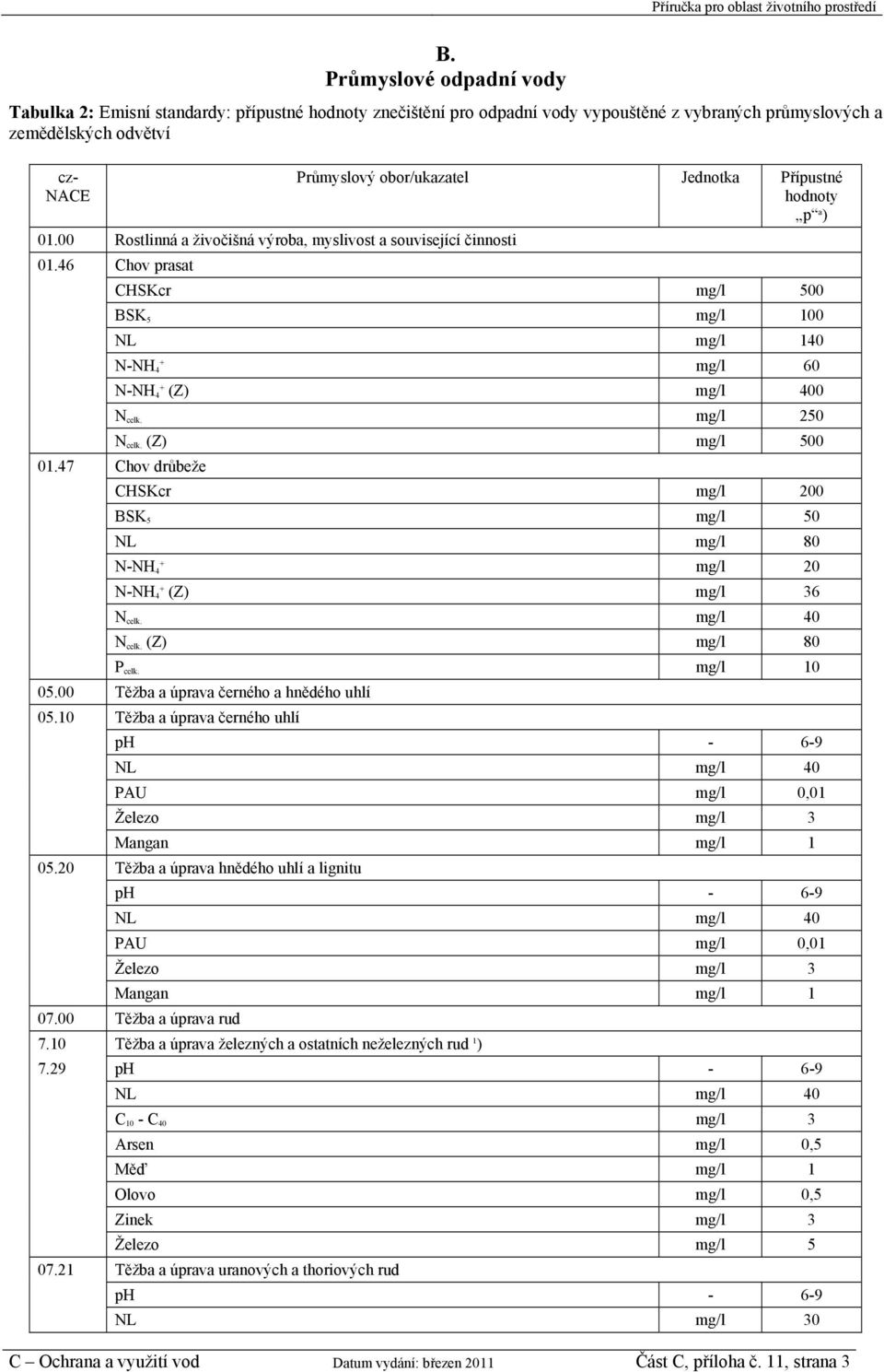 46 Chov prasat Průmyslový obor/ukazatel Jednotka Přípustné hodnoty p a ) CHSKcr mg/l 500 BSK 5 mg/l 100 NL mg/l 140 mg/l 60 (Z) mg/l 400 N celk. mg/l 250 N celk. (Z) mg/l 500 01.