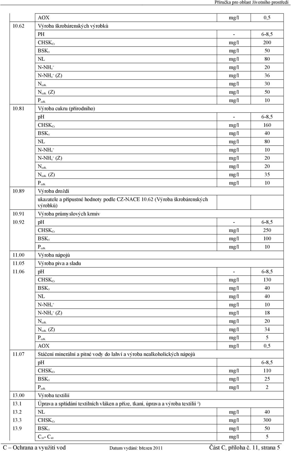 89 Výroba droždí ukazatele a přípustné hodnoty podle CZ-NACE 10.62 (Výroba škrobárenských výrobků) 10.91 Výroba průmyslových krmiv 10.92 ph - 6-8,5 CHSK Cr mg/l 250 BSK 5 mg/l 100 P celk. mg/l 10 11.