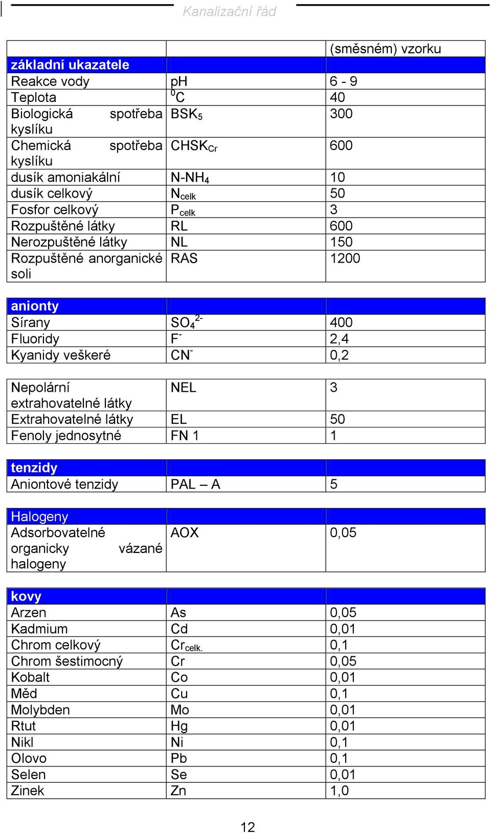 Nepolární NEL 3 extrahovatelné látky Extrahovatelné látky EL 50 Fenoly jednosytné FN 1 1 tenzidy Aniontové tenzidy PAL A 5 Halogeny Adsorbovatelné organicky halogeny vázané AOX 0,05 kovy