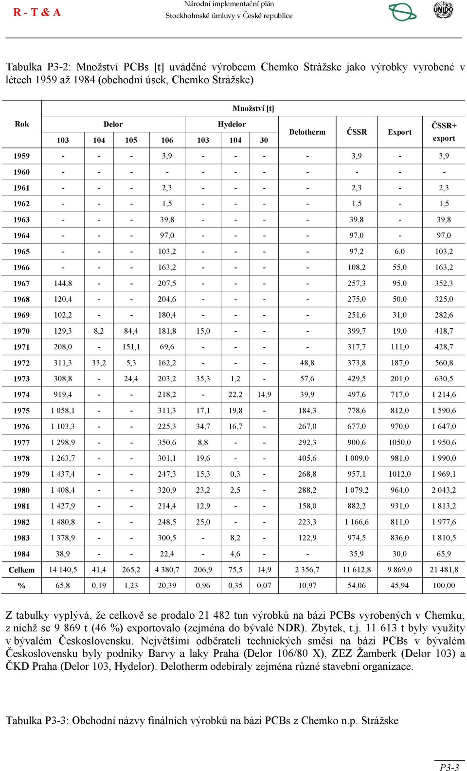 97,0 - - - - 97,0-97,0 1965 - - - 103,2 - - - - 97,2 6,0 103,2 1966 - - - 163,2 - - - - 108,2 55,0 163,2 1967 144,8 - - 207,5 - - - - 257,3 95,0 352,3 1968 120,4 - - 204,6 - - - - 275,0 50,0 325,0