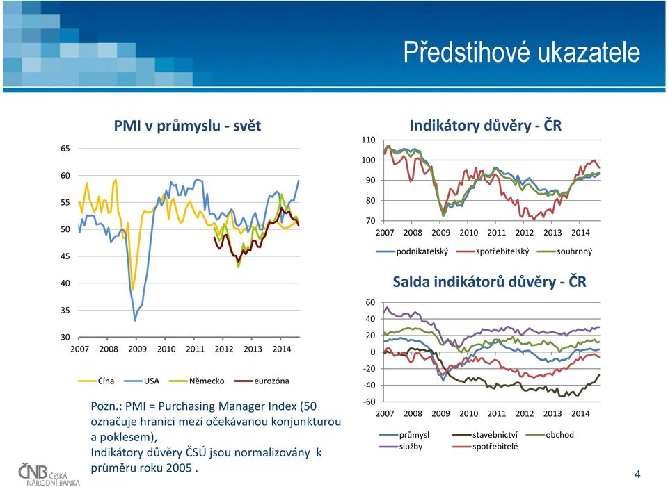 : PMI = Purchasing Manager Index (50 označuje hranici mezi očekávanou konjunkturou a poklesem), Indikátory důvěry ČSÚ jsou normalizovány