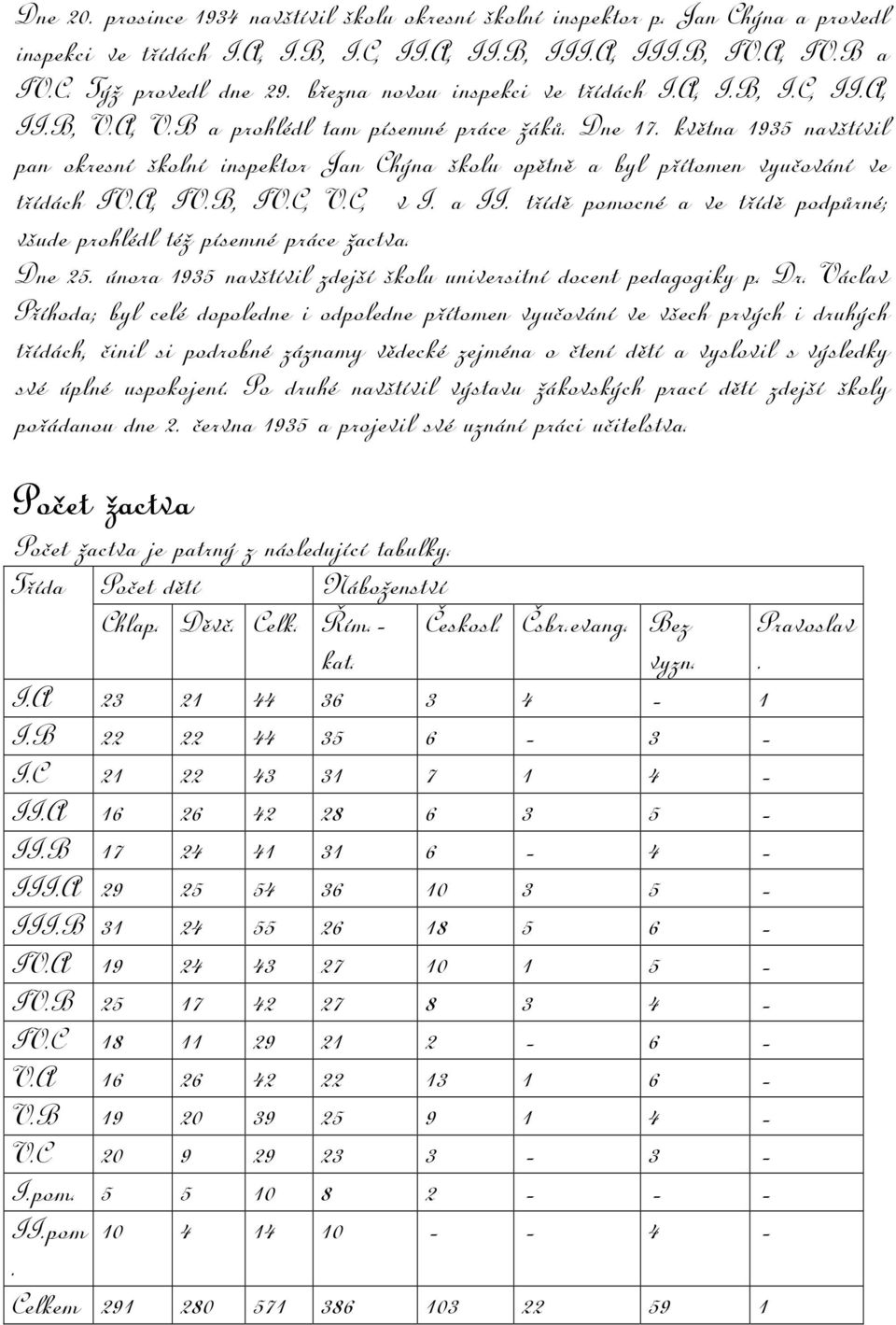 května 1935 navštívil pan okresní školní inspektor Jan Chýna školu opětně a byl přítomen vyučování ve třídách IV.A, IV.B, IV.C, V.C, v I. a II.