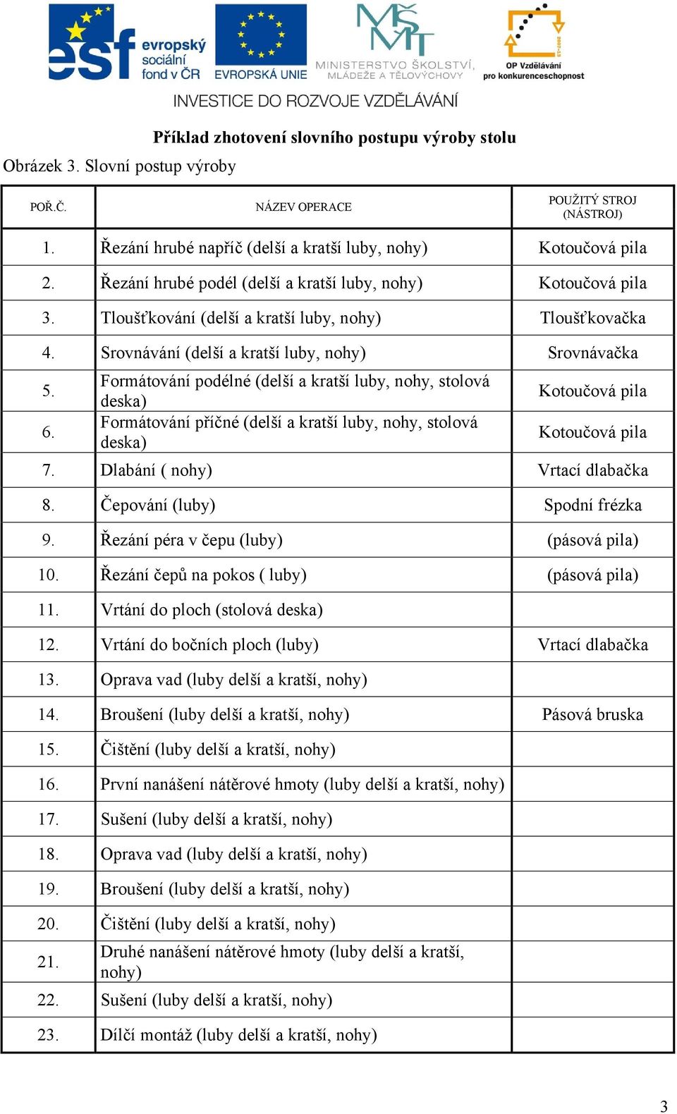 Formátování podélné (delší a kratší luby, nohy, stolová deska) Formátování příčné (delší a kratší luby, nohy, stolová deska) Kotoučová pila Kotoučová pila 7. Dlabání ( nohy) Vrtací dlabačka 8.