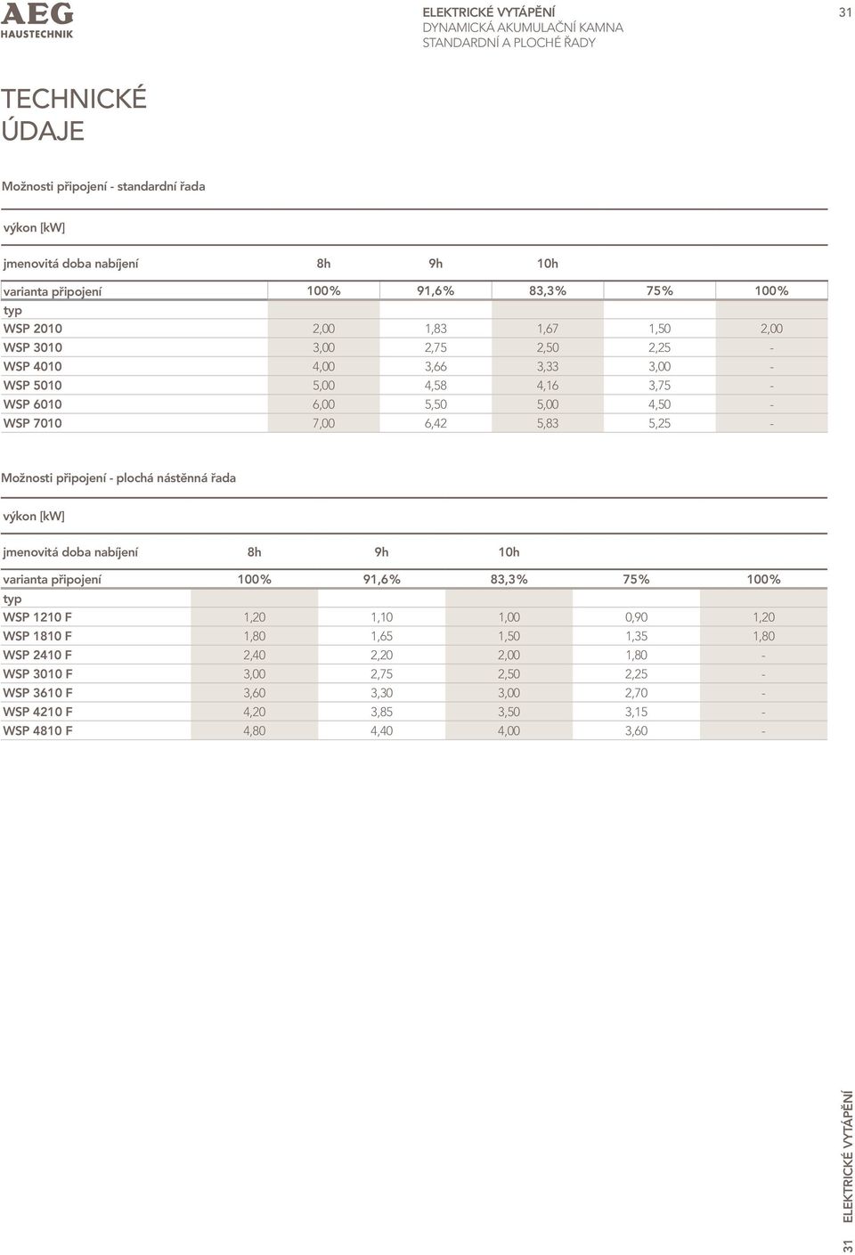 7,00 6,42 5,83 5,25 - Možnosti připojení - plochá nástěnná řada výkon [kw] jmenovitá doba nabíjení 8h 9h 10h varianta připojení 100 % 91,6 % 83,3 % 75 % 100 % typ WSP 1210 F 1,20 1,10 1,00 0,90 1,20