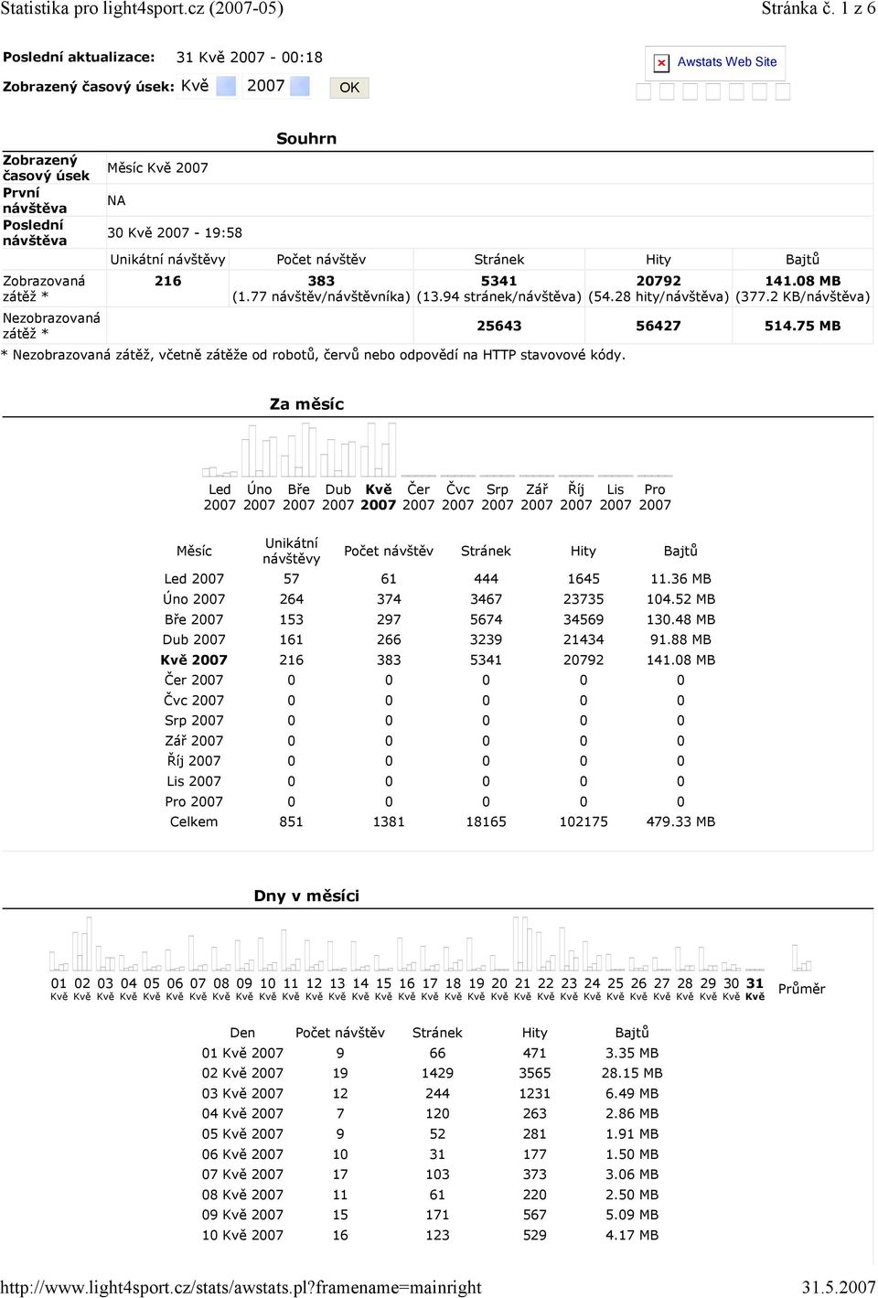 Poslední aktualizace: 31 Kvě - 00:18 Awstats Web Site Zobrazený časový úsek: Kvě OK Zobrazený časový úsek První návštěva Poslední návštěva Zobrazovaná zátěž * Nezobrazovaná zátěž * Měsíc Kvě NA 30