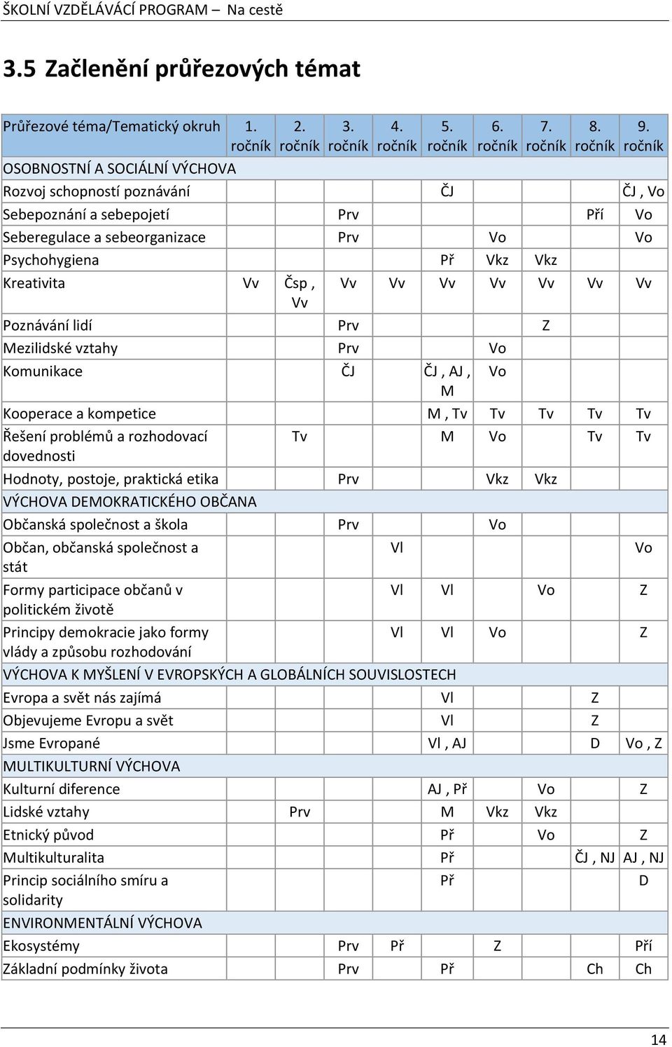 Vv Vv Vv Vv Vv Vv Vv Poznávání lidí Prv Z Mezilidské vztahy Prv Vo Komunikace ČJ ČJ, AJ, Vo M Kooperace a kompetice M, Tv Tv Tv Tv Tv Řešení problémů a rozhodovací Tv M Vo Tv Tv dovednosti Hodnoty,