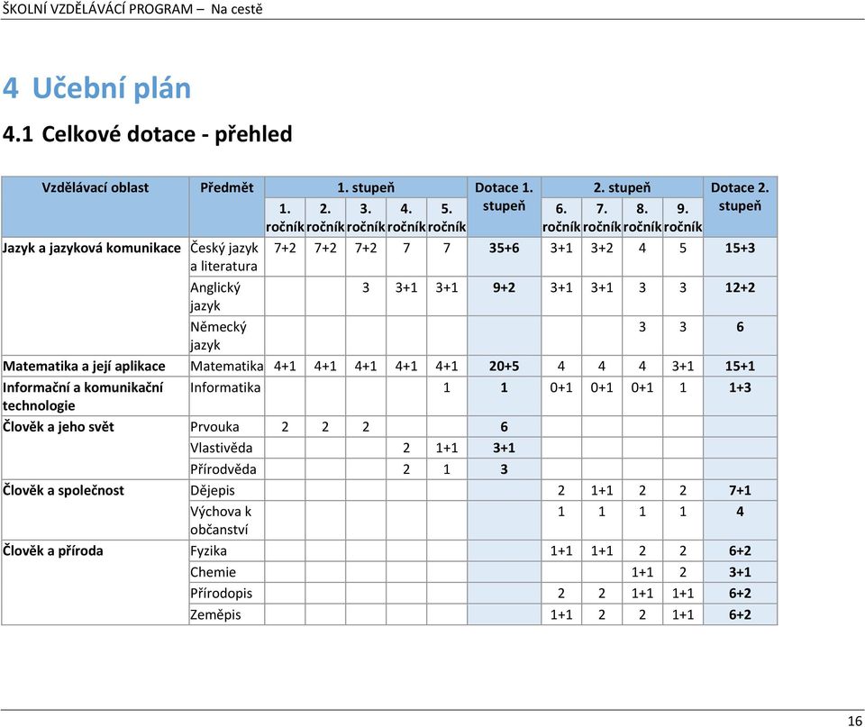 3 12+2 jazyk Německý 3 3 6 jazyk Matematika a její aplikace Matematika 4+1 4+1 4+1 4+1 4+1 20+5 4 4 4 3+1 15+1 Informační a komunikační Informatika 1 1 0+1 0+1 0+1 1 1+3 technologie Člověk a